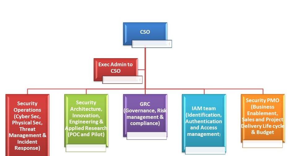 A basic org chart for a cybersecurity function