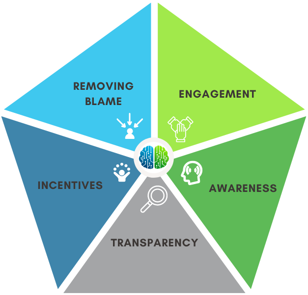 The five pillars of a strong cybersecurity culture: removing blame, engagement, awareness, transparency, and incentives. These foundations serve as the backbone for building a strong cybersecurity culture that can prevent risks.